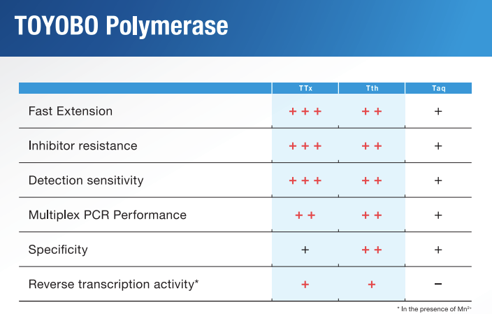 THUNDERBIRD Next Probe One-Step qRT-PCR 4X Mix figure